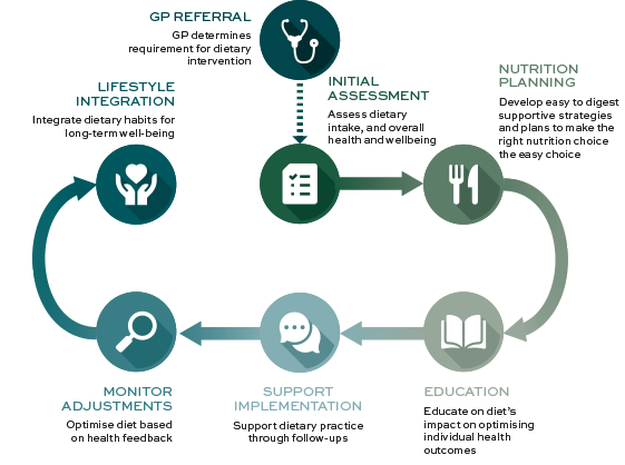 Specialised Nutritional Care